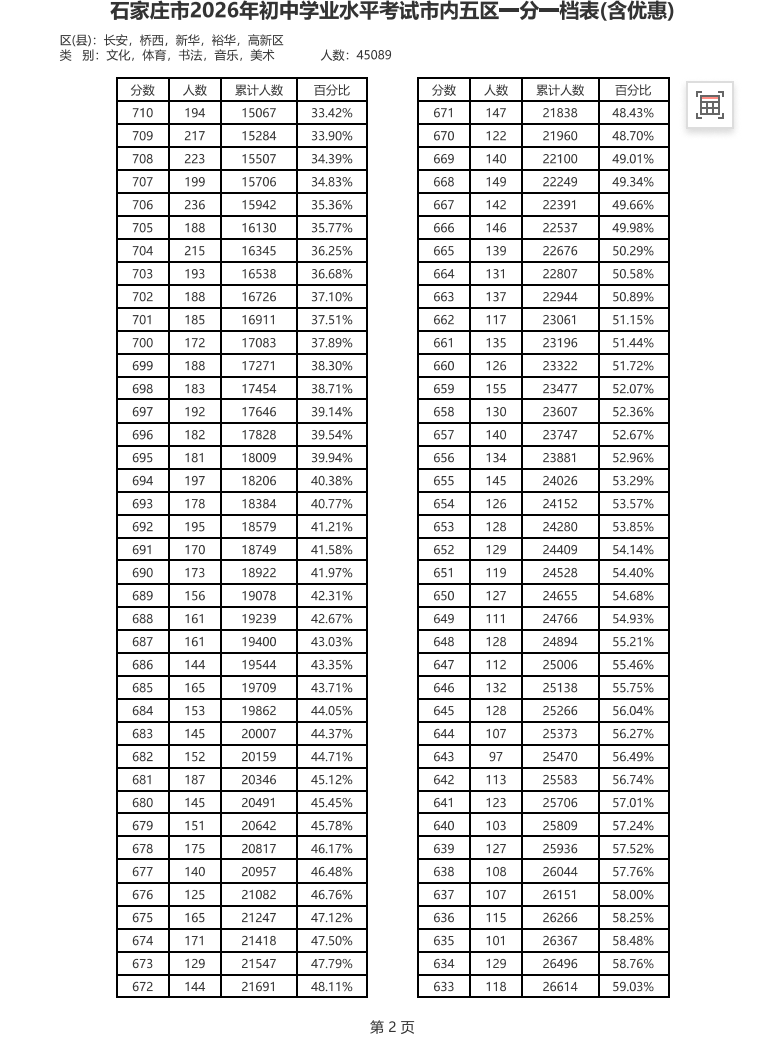 2026年石家庄中考市内五区一分一档表.jpg