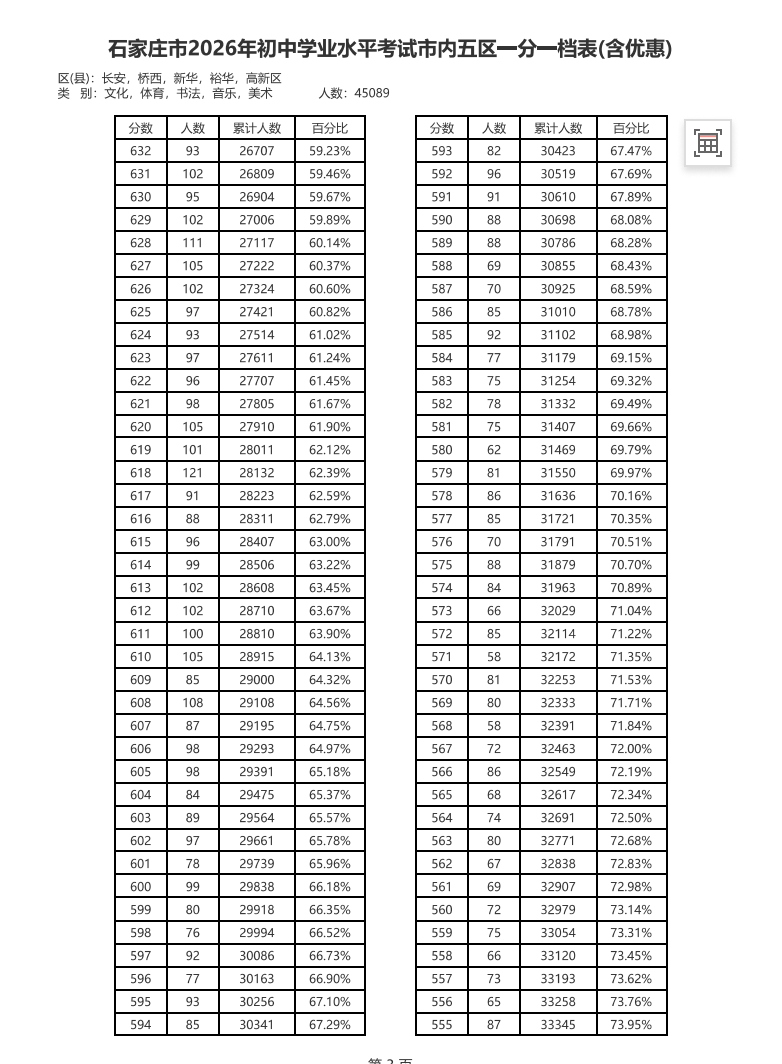 2026年石家庄中考市内五区一分一档表.jpg