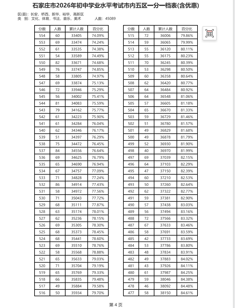 2026年石家庄中考市内五区一分一档表.jpg