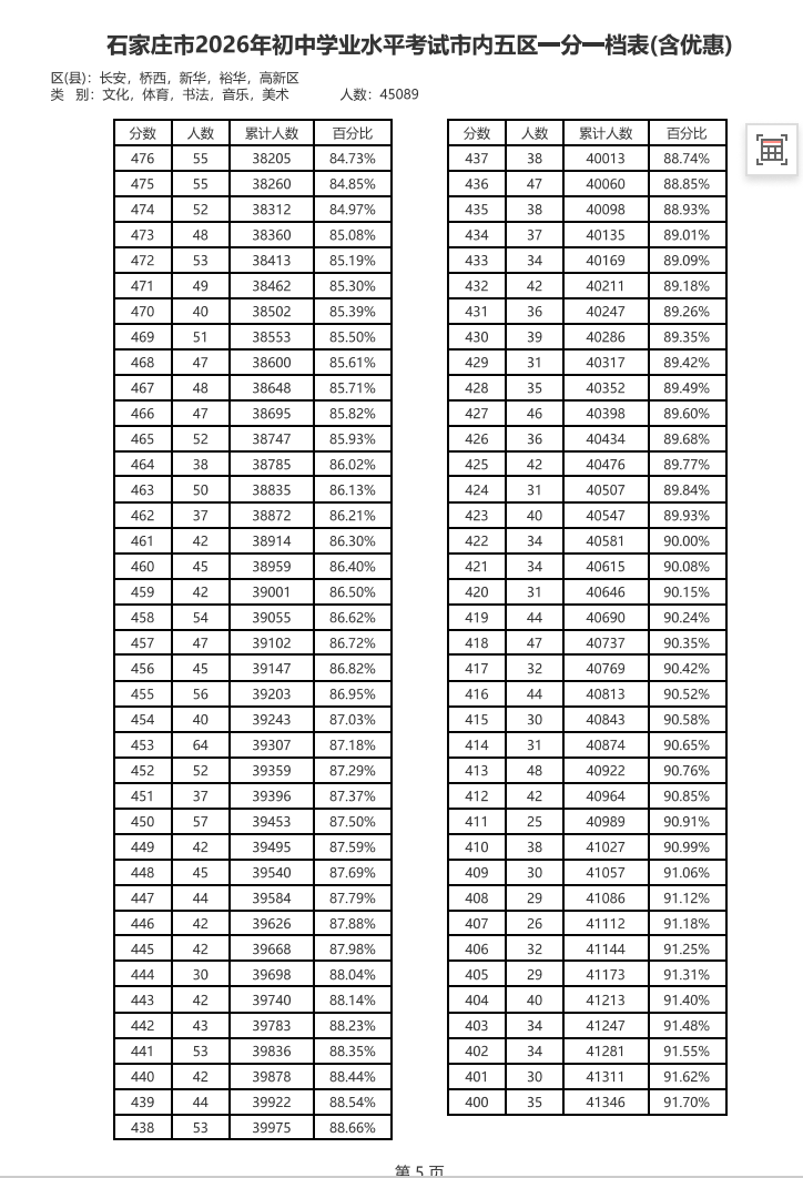 2026年石家庄中考市内五区一分一档表.jpg